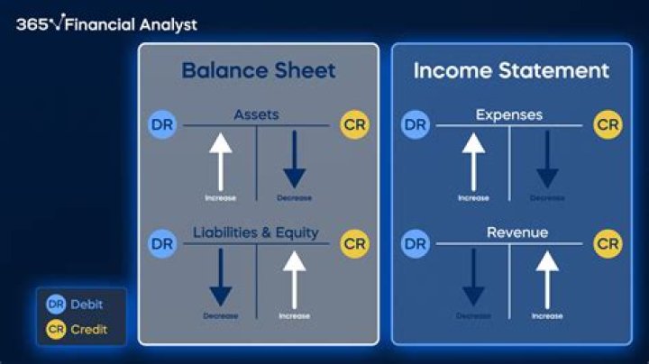 Is revenue normal balance debit or credit?