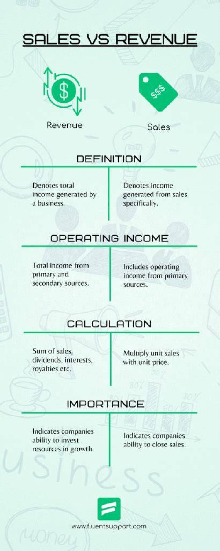 Is sales and revenue the same thing?
