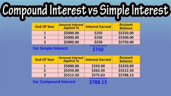Is savings account interest compound or simple?