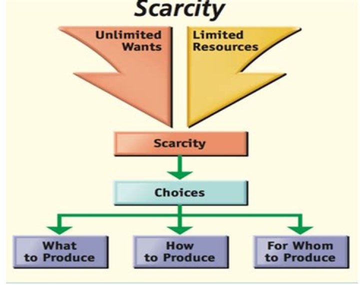 Is scarcity unlimited wants and limited resources?