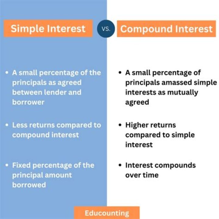 Is simple interest ever used?