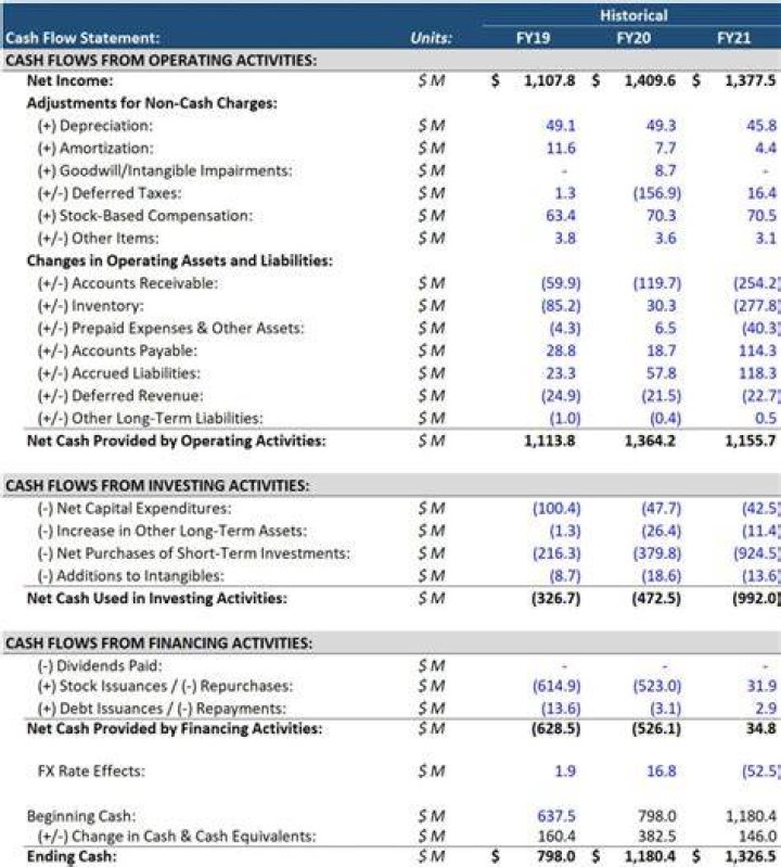 Is the statement of cash flows dated the same as the income statement?