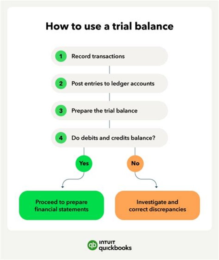 Is the trial balance prepared first?