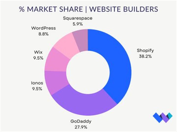 Is there a market for website builders?