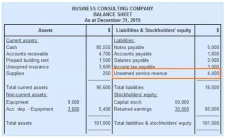 Is unearned fees on the balance sheet?