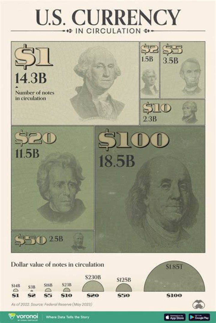 Is US currency printed every year?