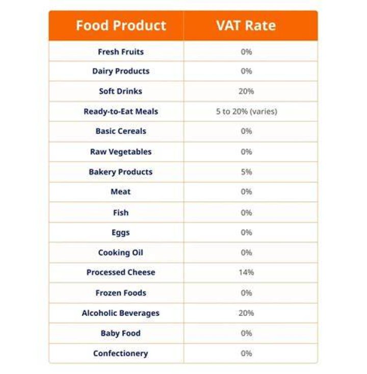 Is VAT applicable in Rajasthan?