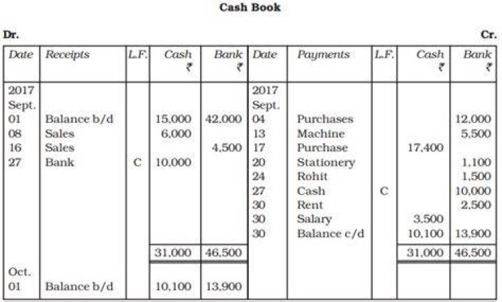 Should a transaction be first recorded in a journal or ledger why Class 11?