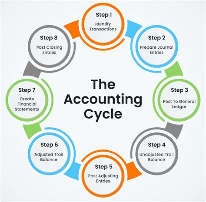 What account is closed at the end of the accounting period?