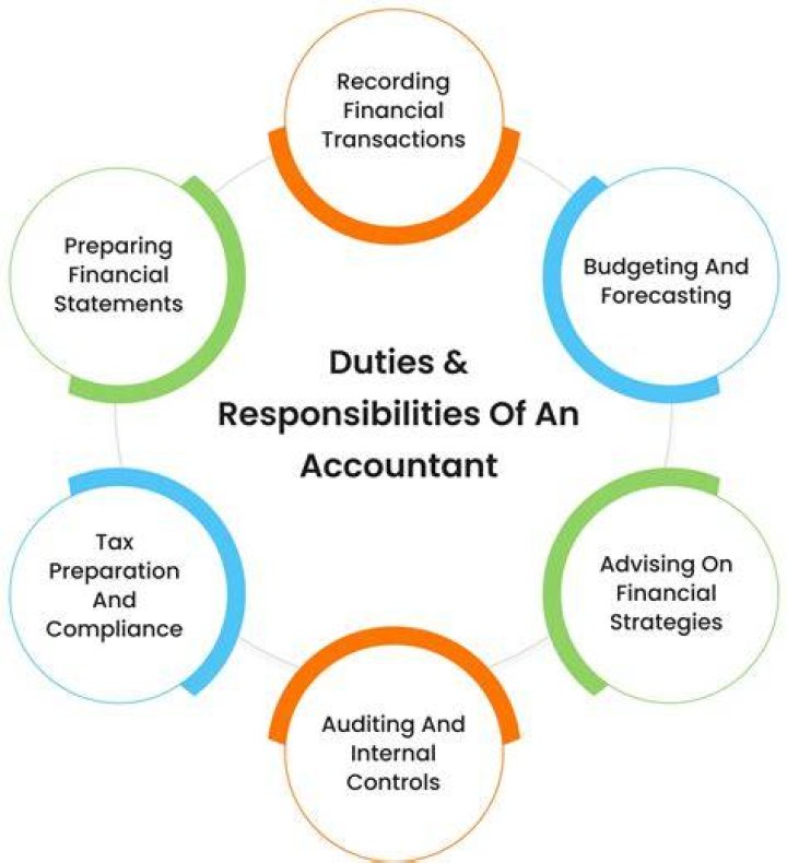 What accounting duties should be separated?
