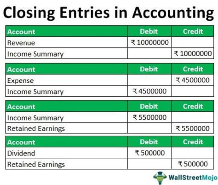 What accounts are closed in the income summary?