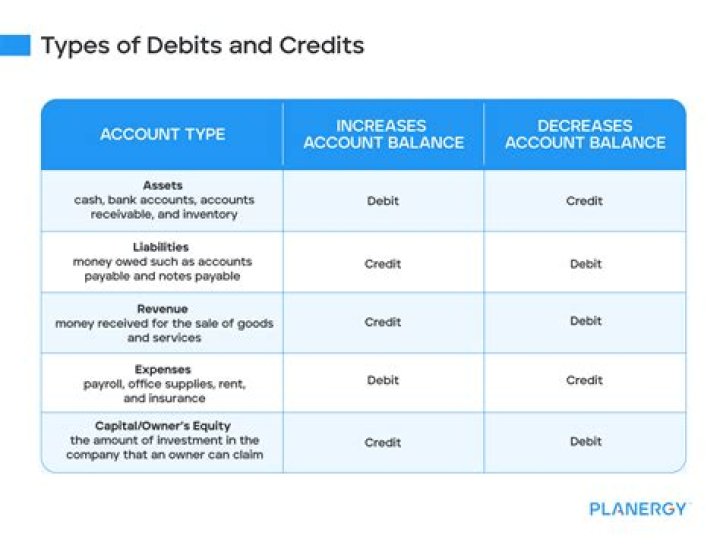 What accounts are usually debited?