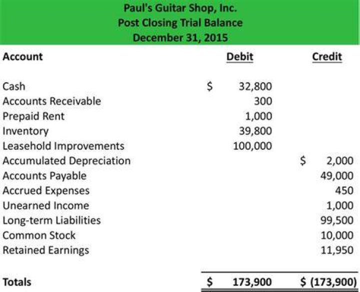 What accounts go on the Post-Closing trial balance?