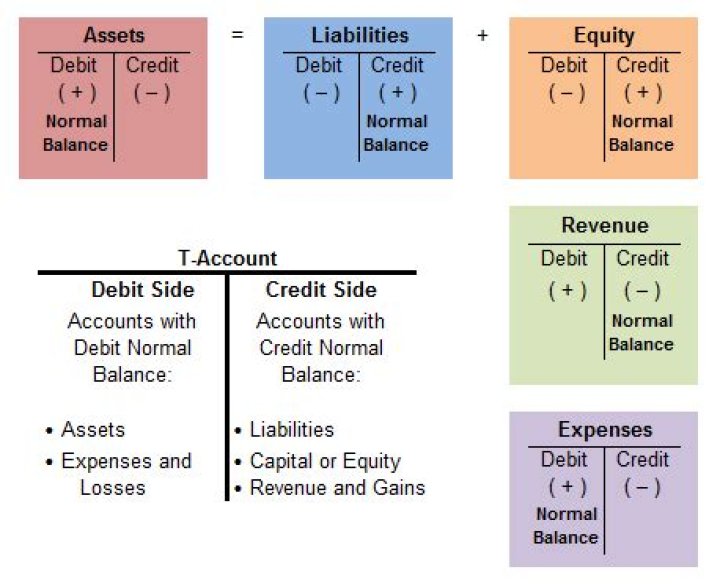 What accounts have normal debit balances?