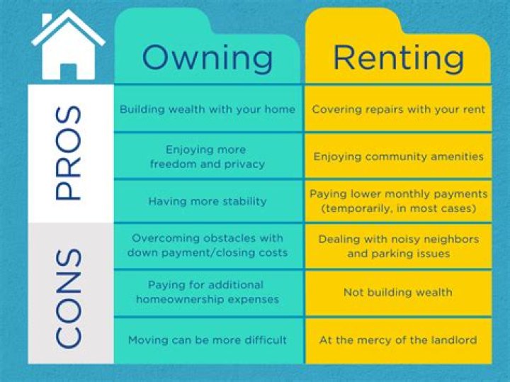 What are 3 advantages to owning your own home as opposed to renting?