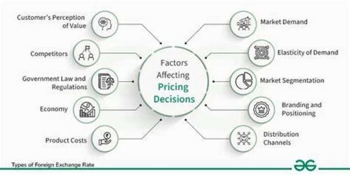 What are 3 factors considered when determining prices?