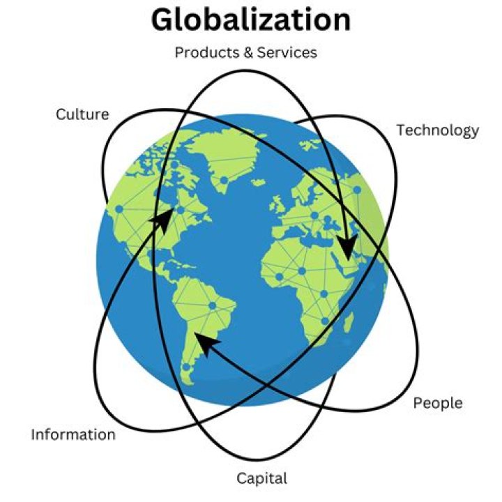 What are 3 influences on globalization?