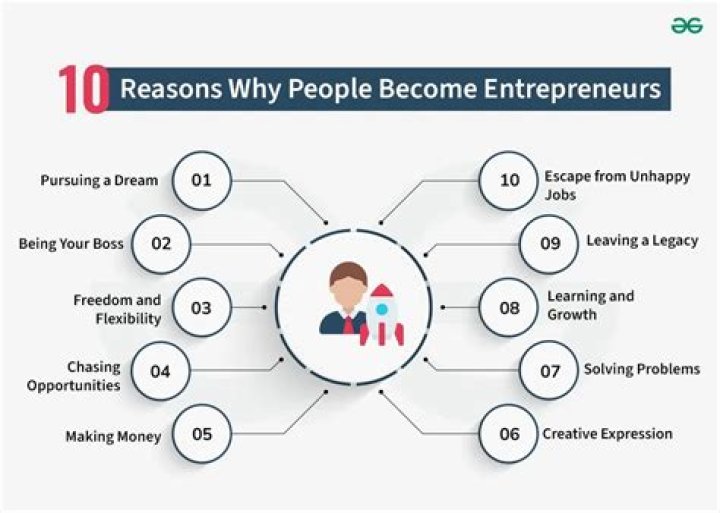 What are 3 reasons why people become entrepreneurs?