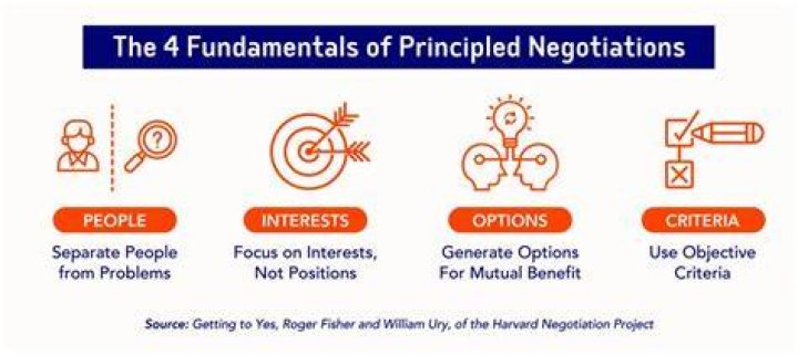 What are 3 rules for effective negotiation?