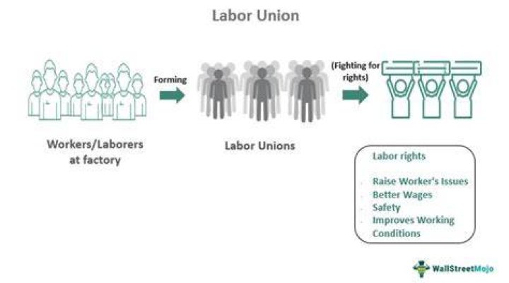 What are 3 ways labor unions get their demands met?