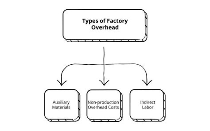 What are 4 examples of manufacturing overhead?