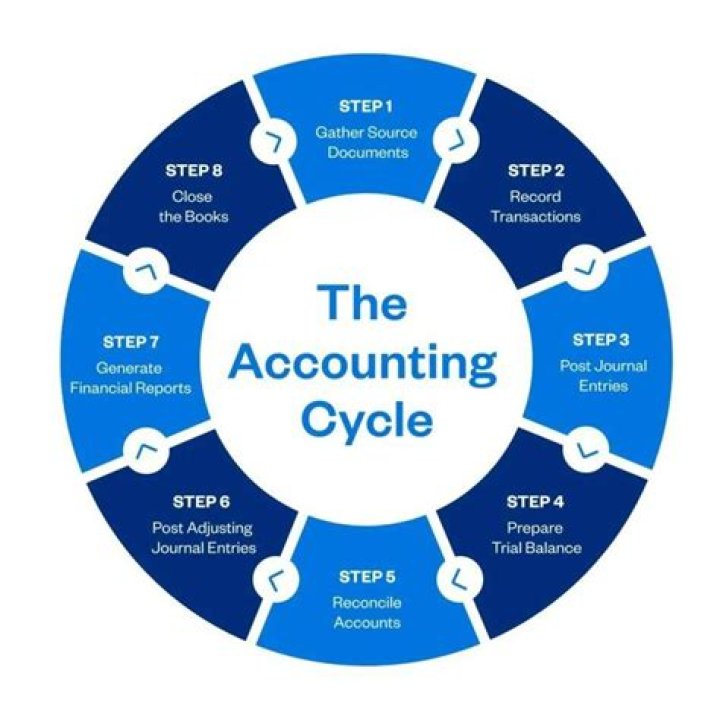 What are 4 phases of accounting?