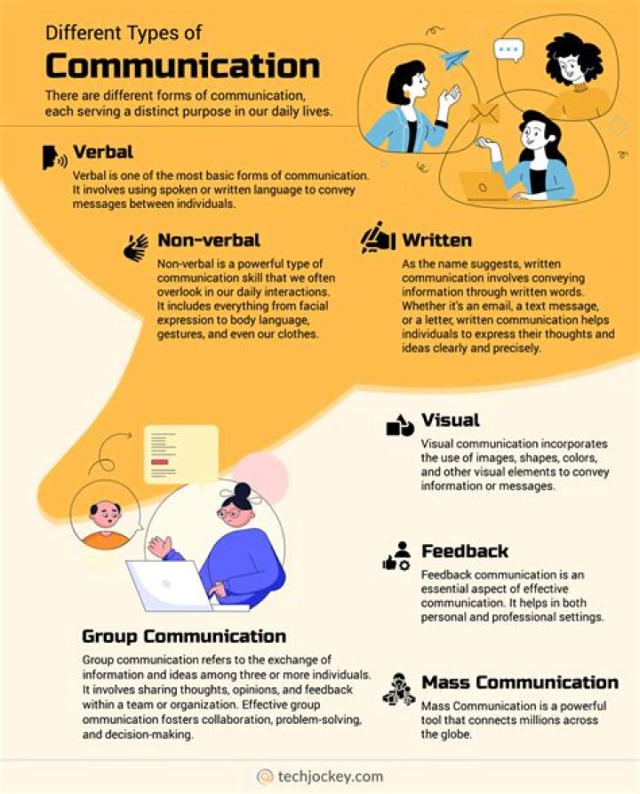 What are 5 ingredients for communication?