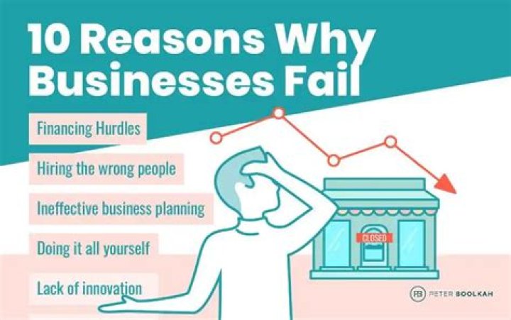What are 5 reasons small businesses fail?