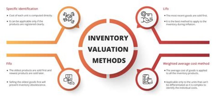 What are acceptable inventory valuation methods?