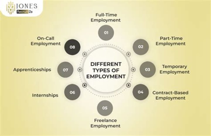 What are alternative types of employment?