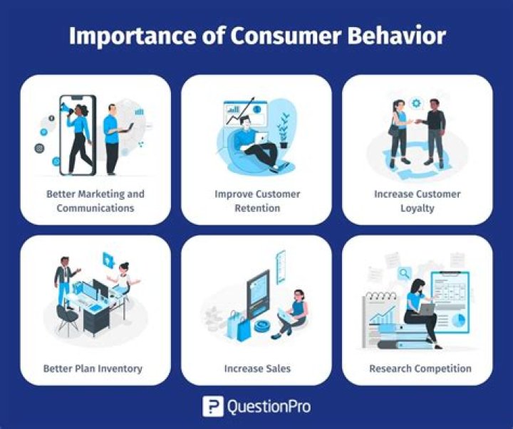 What are benefits of understanding consumer behaviour?
