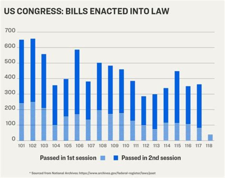 What are bills in Congress?