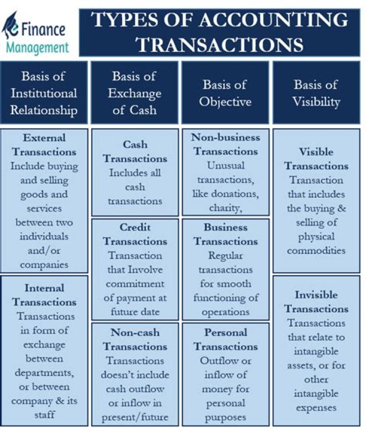 What are business transactions explain its types?