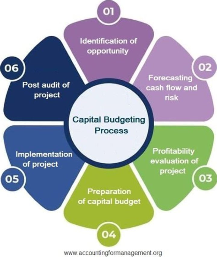 What are capital budgeting projects?