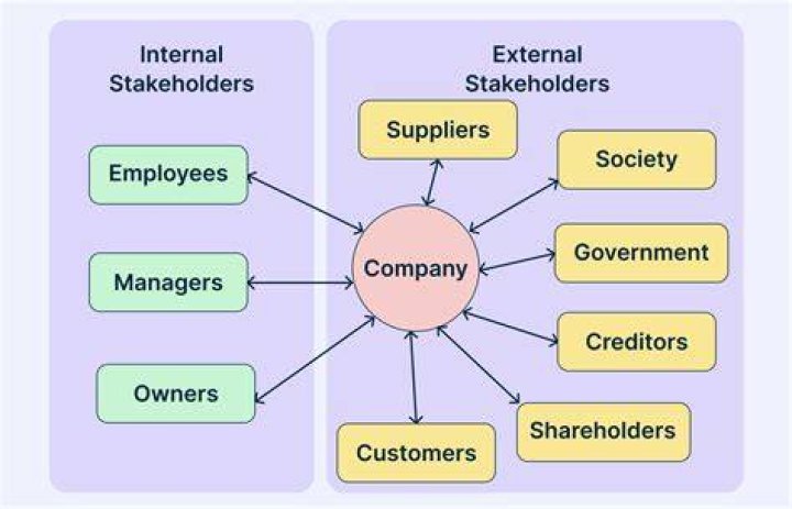 What are capital-market stakeholders?