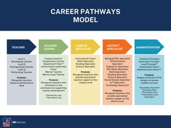 What are career pathways in the career clusters?