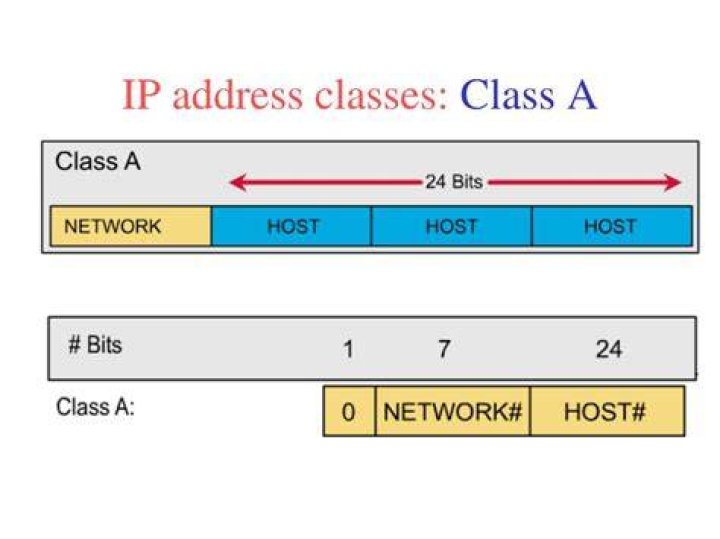 What are Class A IP addresses used for?