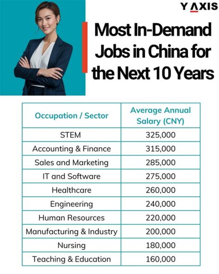 What are common jobs in China?