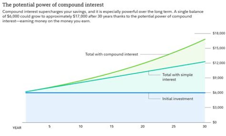 What are compound interest factors?