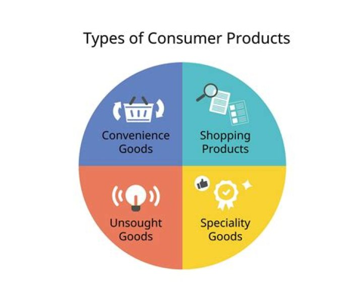 What are consumer goods and services?