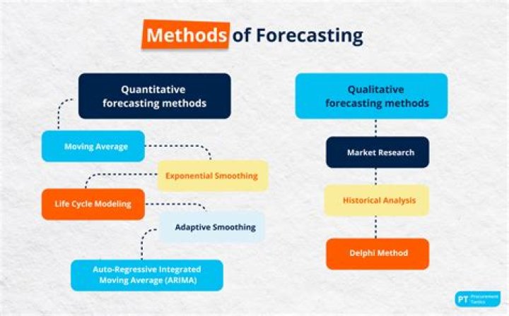 What are different forecasting methods?