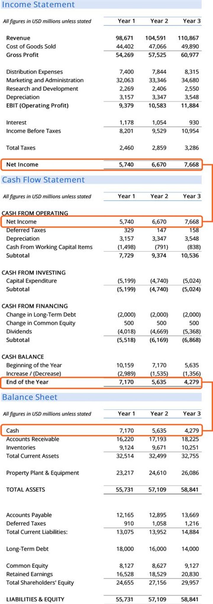 What are estimates in financial statements?