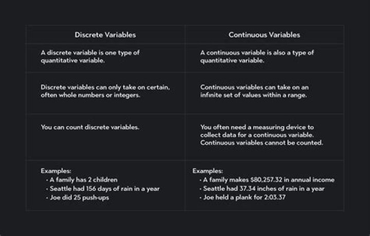 What are examples of discrete variables?