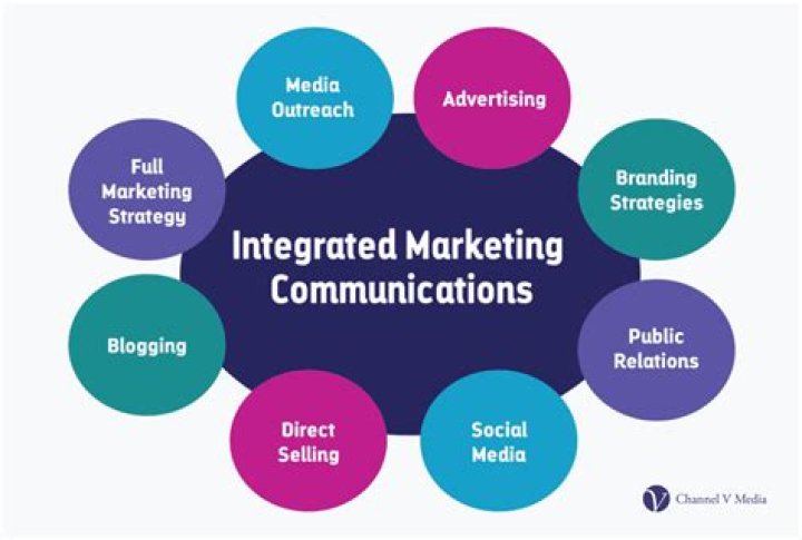 What are examples of marketing communications?