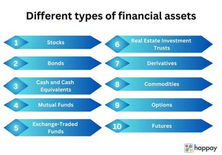 What are examples of non-financial assets?