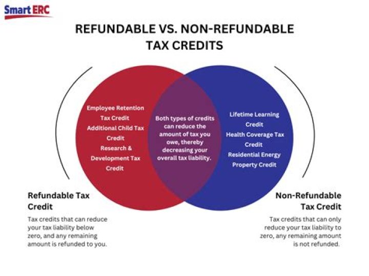 What are examples of refundable credits?