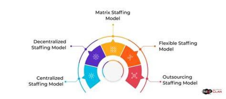 What are examples of staffing models?