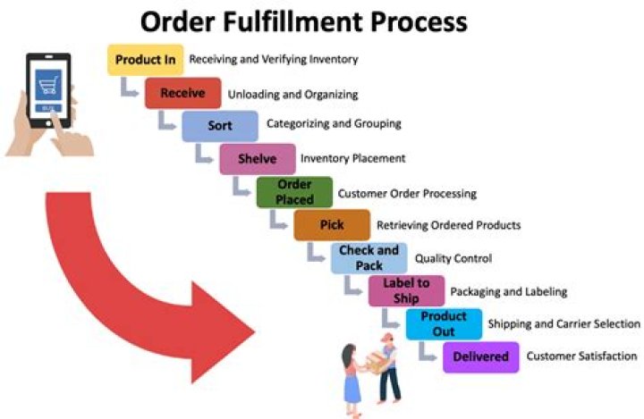 What are fulfillment activities?