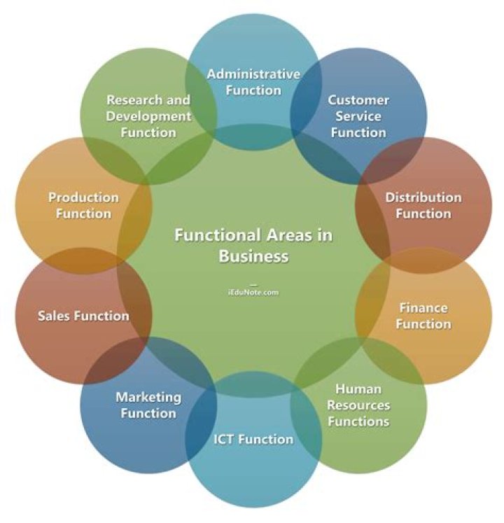 What are functional areas?