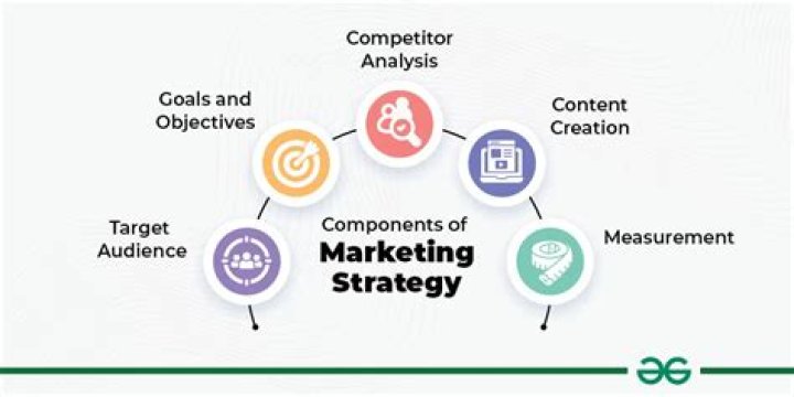 What are key components of marketing?